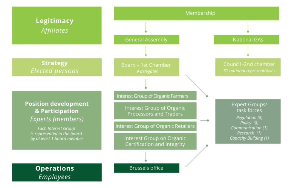 IFOAM Organics Europe how we work